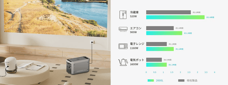 運転時間が1.3倍に！効率化の進化