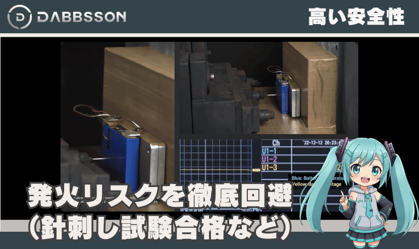 高い安全性:発火リスクを徹底回避(針刺し試験合格など)