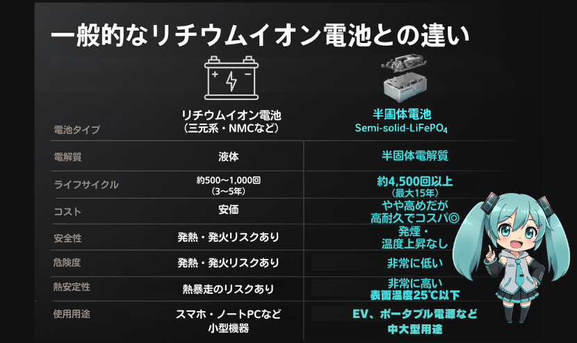 一般的なリチウムイオン電池との違い