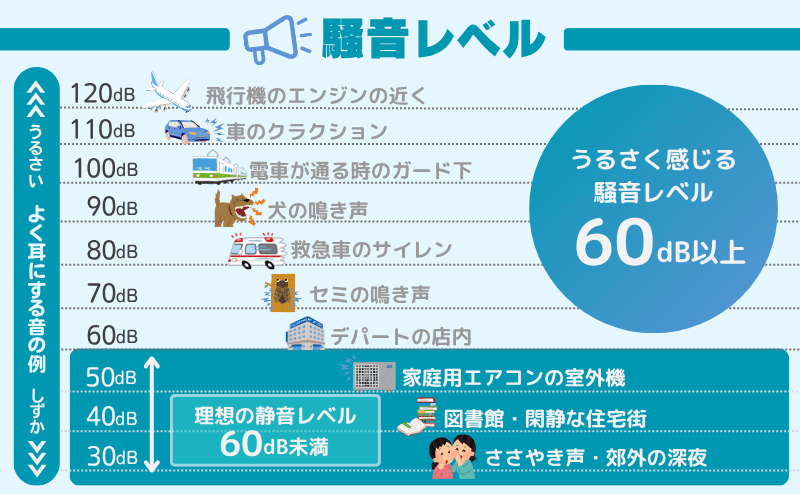 騒音レベルの目安