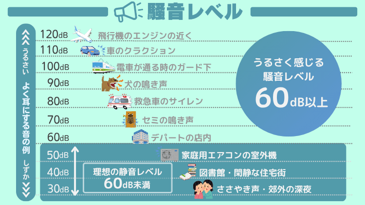 騒音レベル
