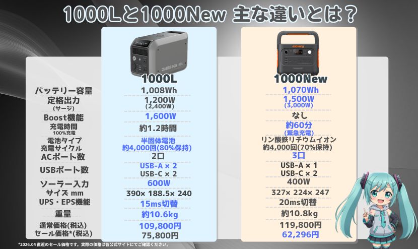 1000Lと1000 New｜主な違いとは？