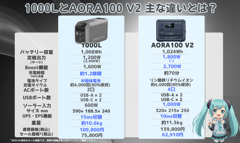 1000LとAORA100 V2 主な違いとは？
