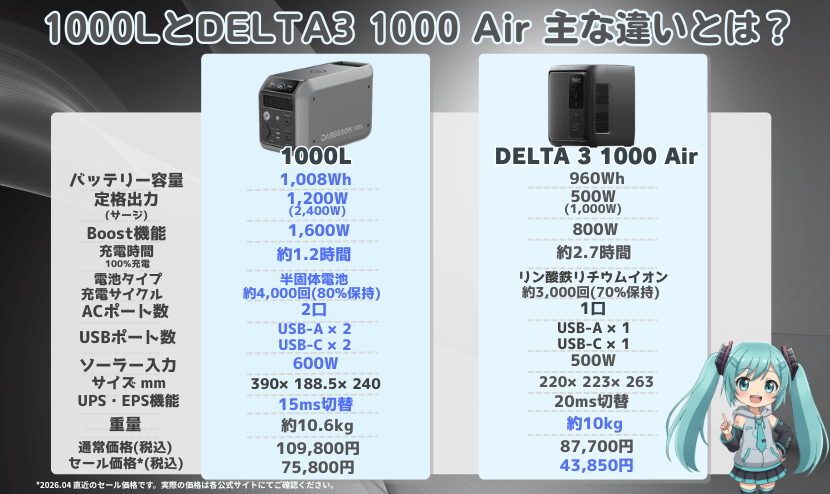 1000LとDELTA3 1000 Air|主な違いとは?