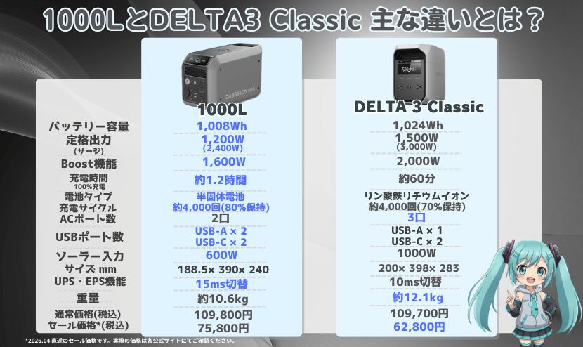 1000LとDELTA3 1000 Air｜主な違いとは？