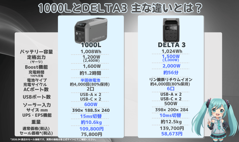 1000Lとデルタ3｜主な違いとは？