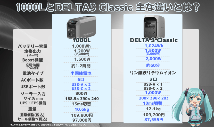 1000LとDELTA3 Classic｜主な違いとは？
