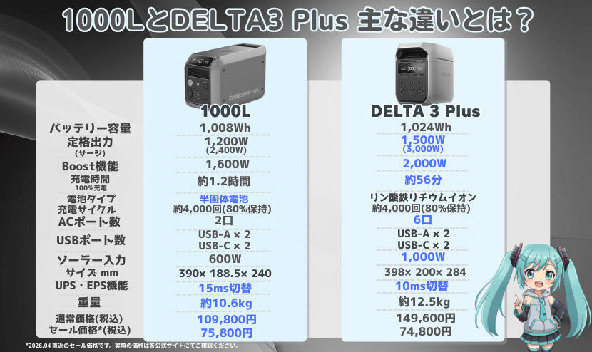 1000LとDELTA3Plus｜主な違いとは？