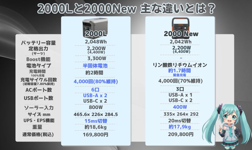 2000Lと200New 主な違いとは？