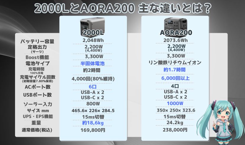2000LとAORA200 主な違いとは？