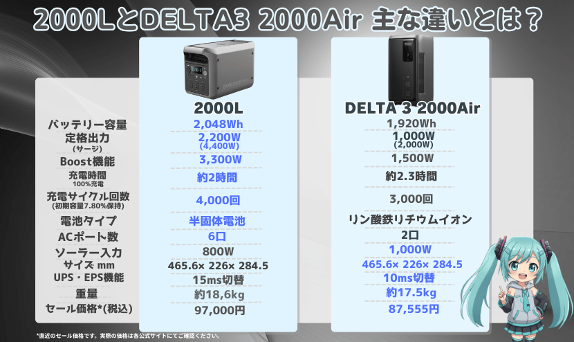 2000LとDELTA3 2000 Air｜主な違いとは？