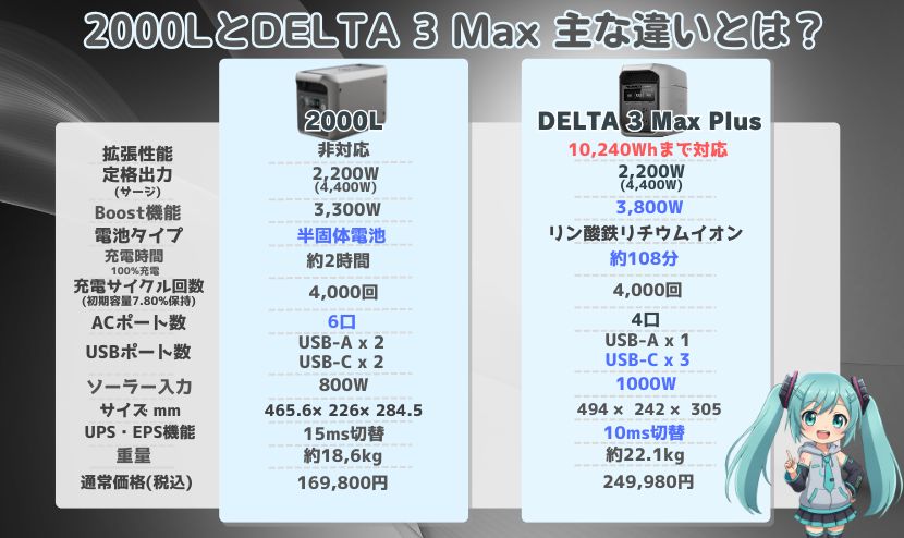 2000LとDELTA3 Max Plus 主な違いとは？