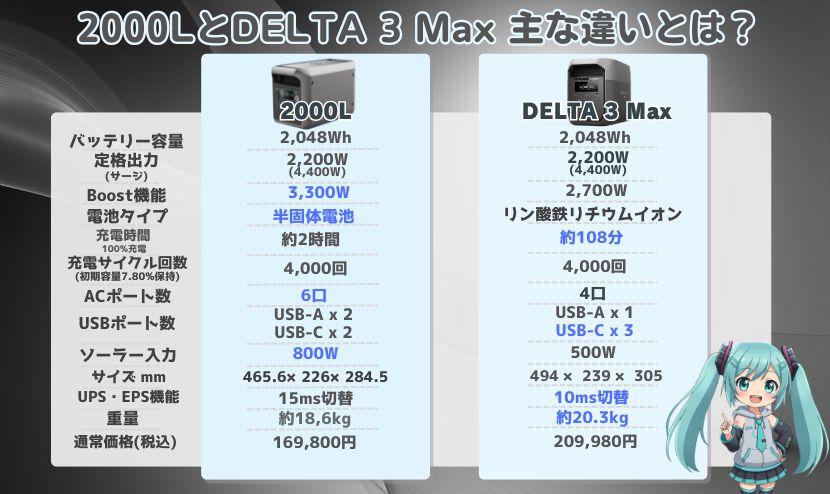 2000LとDELTA3 Max 主な違いとは？