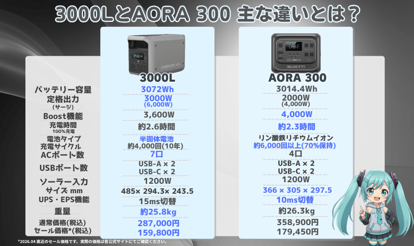 3000LとAORA 300｜主な違いとは？