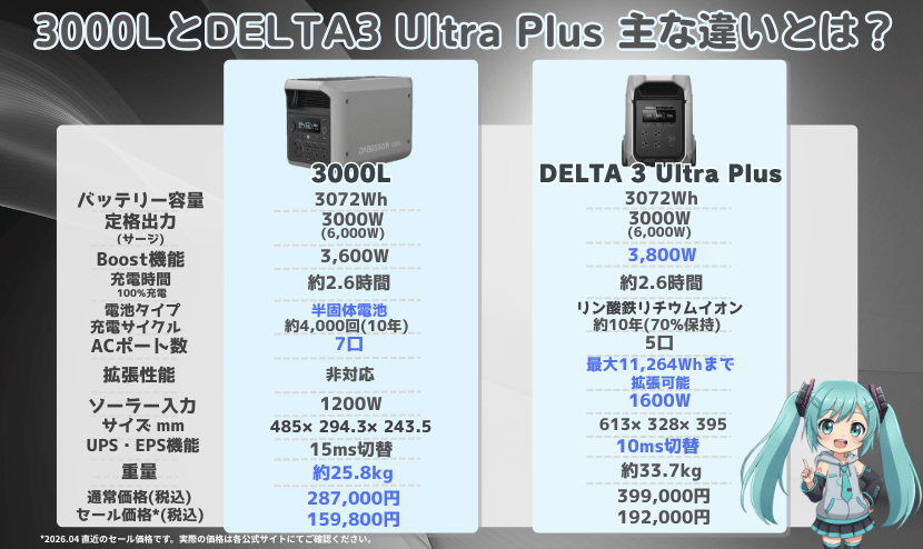 3000LとDELTA 3 Ultra Plus｜主な違いとは？