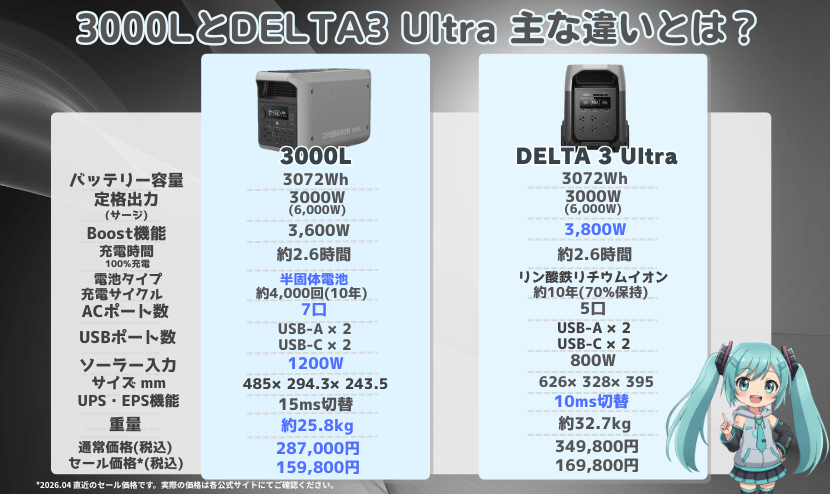 3000LとDELTA 3 Ultra｜主な違いとは？