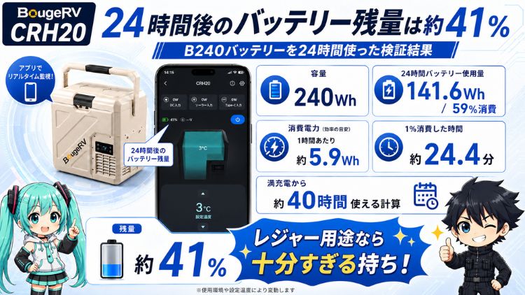 24時間後のバッテリー残量は約41%
