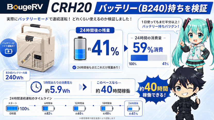 CRH20のバッテリー(B240)持ちを検証
