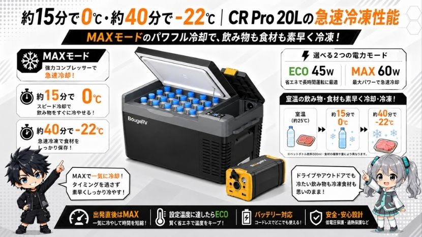 約15分で0℃・約40分で-22℃｜CR Pro 20Lの急速冷凍性能