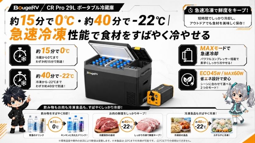 約15分で0℃・約40分で-22℃｜急速冷凍性能で食材をすばやく冷やせる