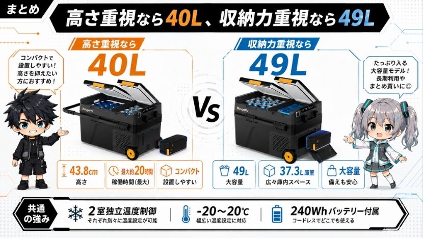 まとめ｜高さ重視なら40L、収納力重視なら49L