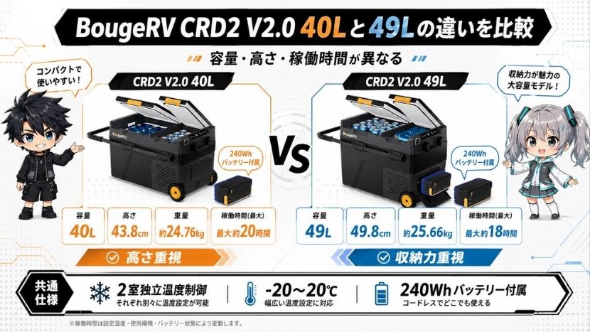 BougeRV CRD2 V2.0 40Lと49Lの違いを比較｜容量・高さ・稼働時間が異なる