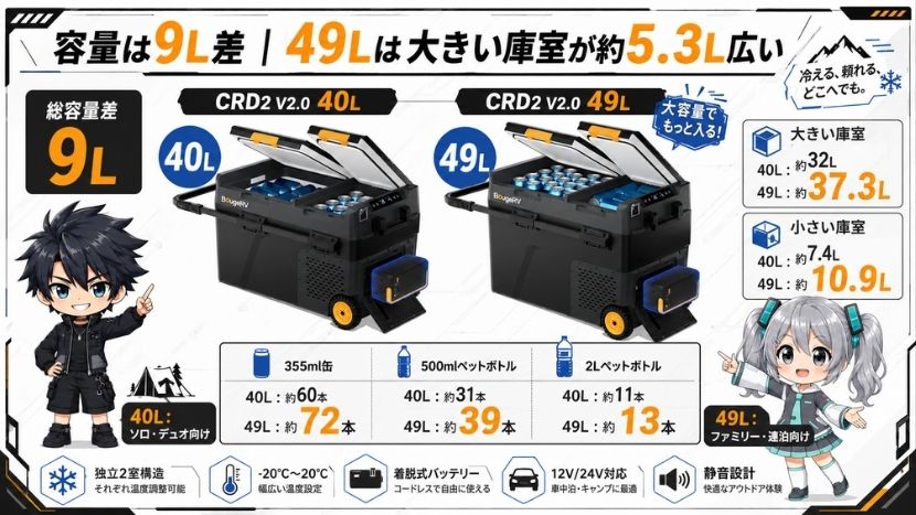 容量は9L差｜49Lは大きい庫室が約5.3L広い