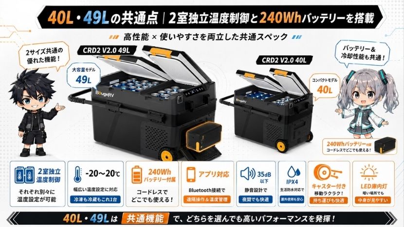 40L・49Lの共通点｜2室独立温度制御と240Whバッテリーを搭載