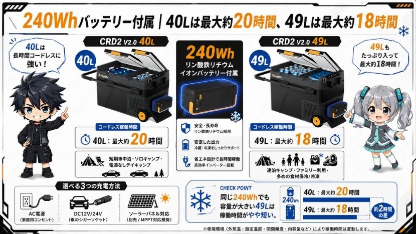 240Whバッテリー付属｜40Lは最大約20時間、49Lは最大約18時間