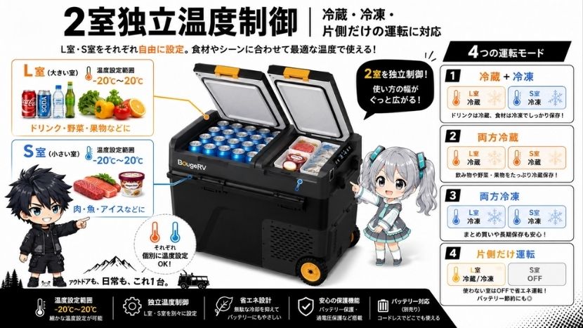 2室独立温度制御｜冷蔵・冷凍・片側だけの運転に対応