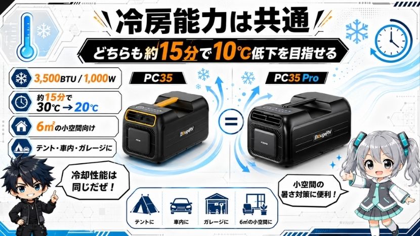 冷房能力は共通｜どちらも約15分で10℃低下を目指せる