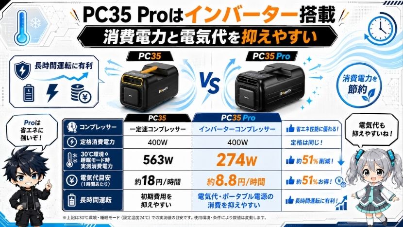 PC35 Proはインバーター搭載｜消費電力と電気代を抑えやすい