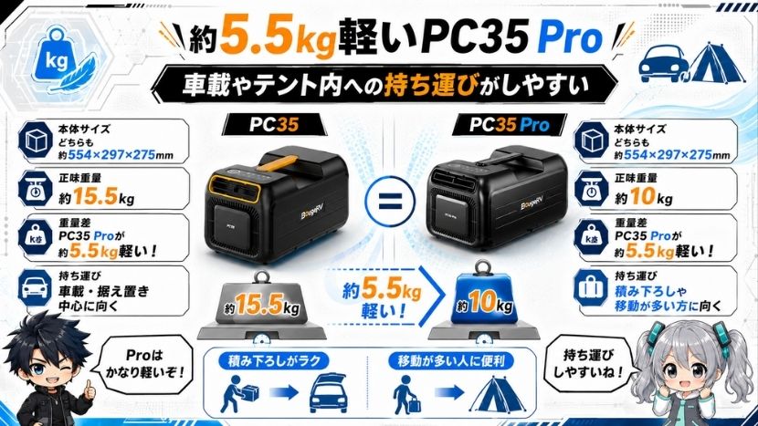 約5.5kg軽いPC35 Pro｜車載やテント内への持ち運びがしやすい