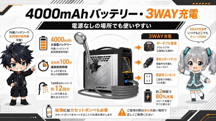 4000mAhバッテリー・3WAY充電｜電源なしの場所でも使いやすい