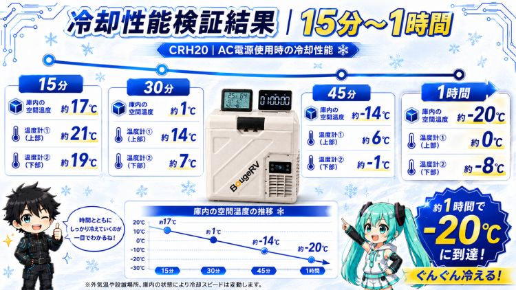 冷却性能検証結果｜15分〜1時間