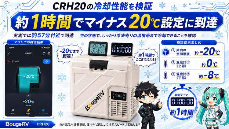 約1時間でマイナス20℃設定に到達