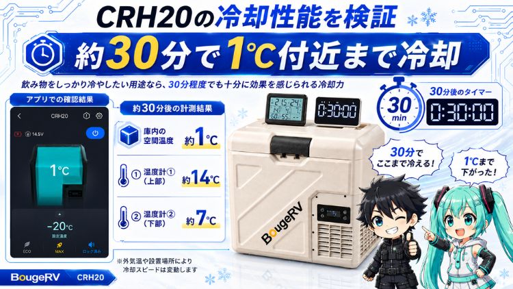 約30分で1℃付近まで冷却