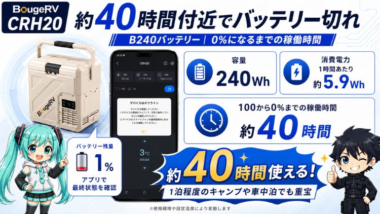 約40時間付近でバッテリー切れ