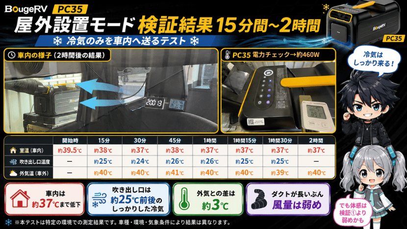 屋外設置モード 検証結果②｜15分間〜2時間