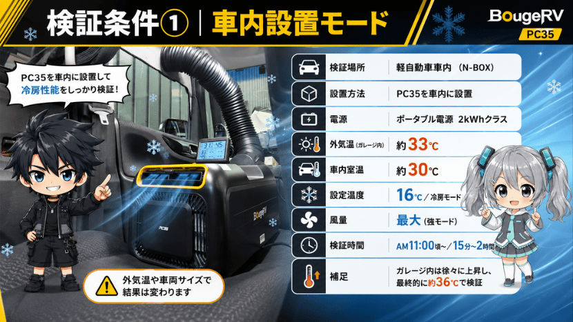 検証条件①｜車内設置モード
