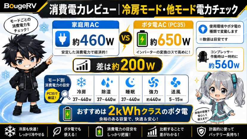消費電力レビュー｜冷房モード・他モード電力チェック