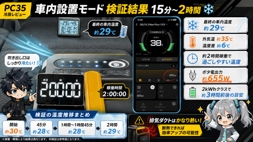 車内設置モード 検証結果①｜15分間〜2時間